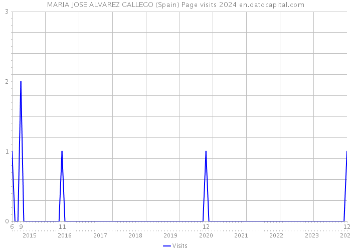 MARIA JOSE ALVAREZ GALLEGO (Spain) Page visits 2024 