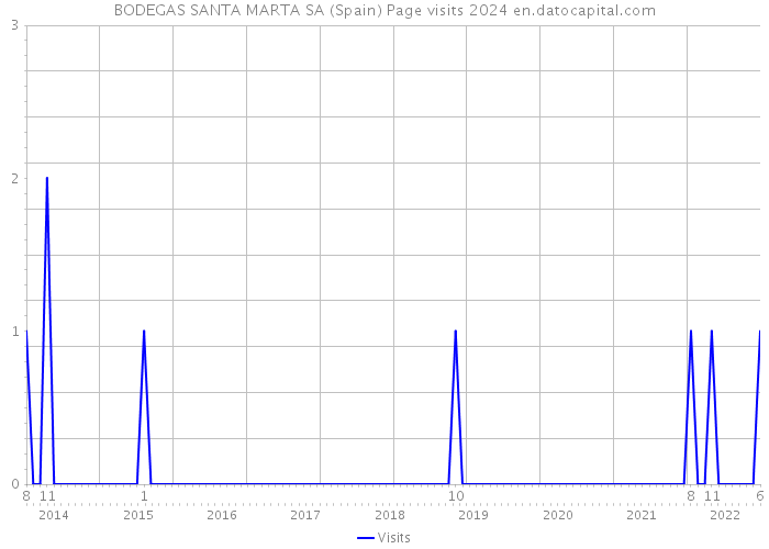 BODEGAS SANTA MARTA SA (Spain) Page visits 2024 