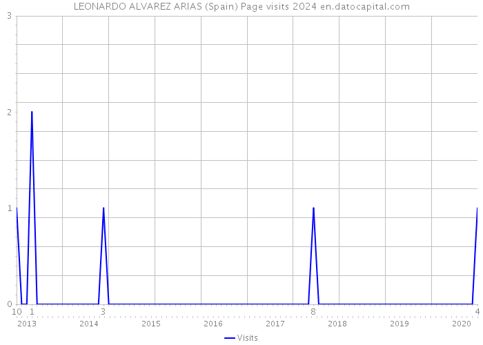 LEONARDO ALVAREZ ARIAS (Spain) Page visits 2024 