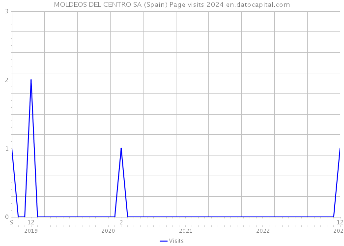 MOLDEOS DEL CENTRO SA (Spain) Page visits 2024 