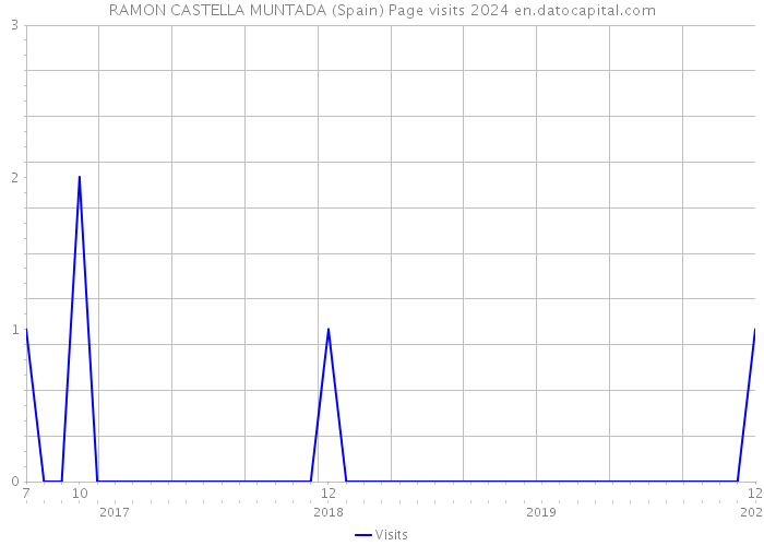 RAMON CASTELLA MUNTADA (Spain) Page visits 2024 