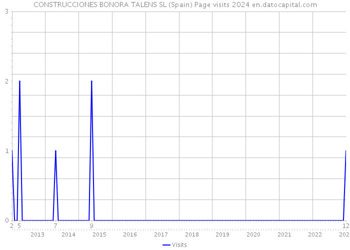 CONSTRUCCIONES BONORA TALENS SL (Spain) Page visits 2024 