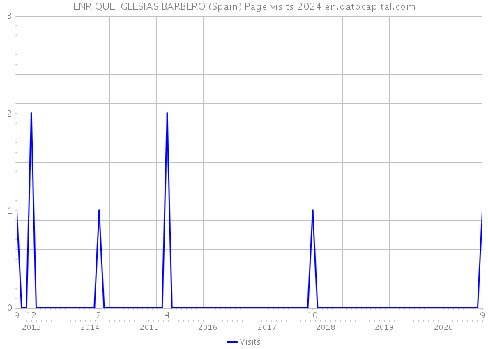 ENRIQUE IGLESIAS BARBERO (Spain) Page visits 2024 