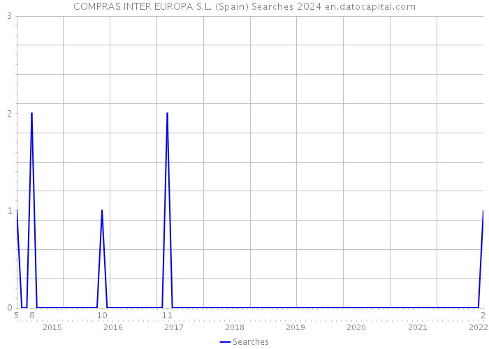COMPRAS INTER EUROPA S.L. (Spain) Searches 2024 