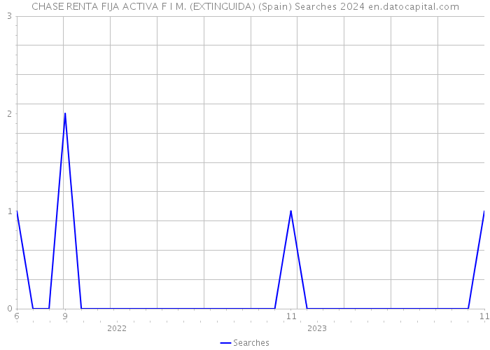 CHASE RENTA FIJA ACTIVA F I M. (EXTINGUIDA) (Spain) Searches 2024 