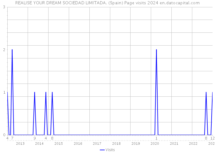 REALISE YOUR DREAM SOCIEDAD LIMITADA. (Spain) Page visits 2024 