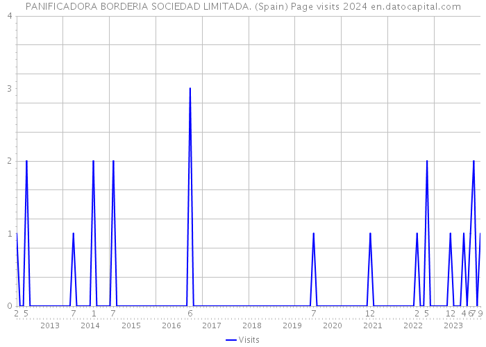 PANIFICADORA BORDERIA SOCIEDAD LIMITADA. (Spain) Page visits 2024 