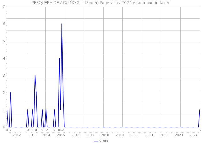 PESQUERA DE AGUIÑO S.L. (Spain) Page visits 2024 