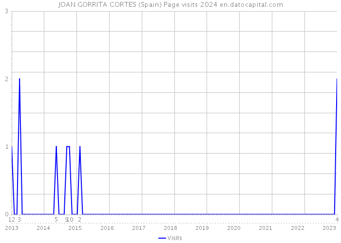 JOAN GORRITA CORTES (Spain) Page visits 2024 