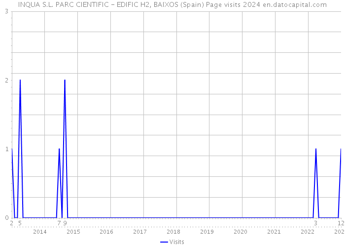 INQUA S.L. PARC CIENTIFIC - EDIFIC H2, BAIXOS (Spain) Page visits 2024 