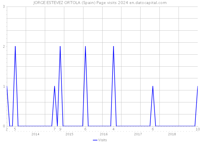 JORGE ESTEVEZ ORTOLA (Spain) Page visits 2024 