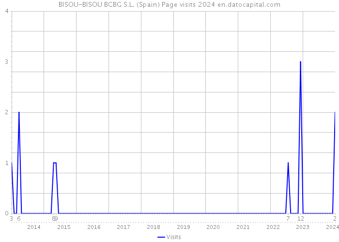 BISOU-BISOU BCBG S.L. (Spain) Page visits 2024 