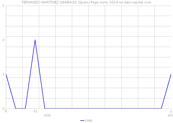FERNANDO MARTINEZ NARBAIZA (Spain) Page visits 2024 