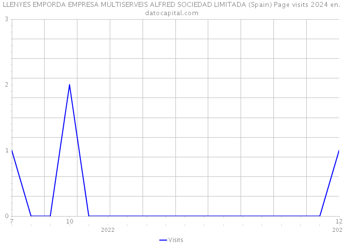 LLENYES EMPORDA EMPRESA MULTISERVEIS ALFRED SOCIEDAD LIMITADA (Spain) Page visits 2024 