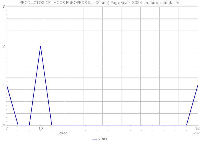 PRODUCTOS CELIACOS EUROPEOS S.L. (Spain) Page visits 2024 