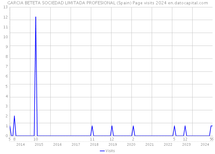 GARCIA BETETA SOCIEDAD LIMITADA PROFESIONAL (Spain) Page visits 2024 