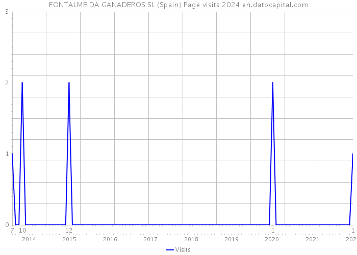 FONTALMEIDA GANADEROS SL (Spain) Page visits 2024 
