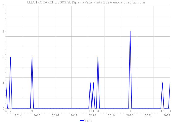 ELECTROCARCHE 3003 SL (Spain) Page visits 2024 