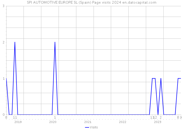 SPI AUTOMOTIVE EUROPE SL (Spain) Page visits 2024 
