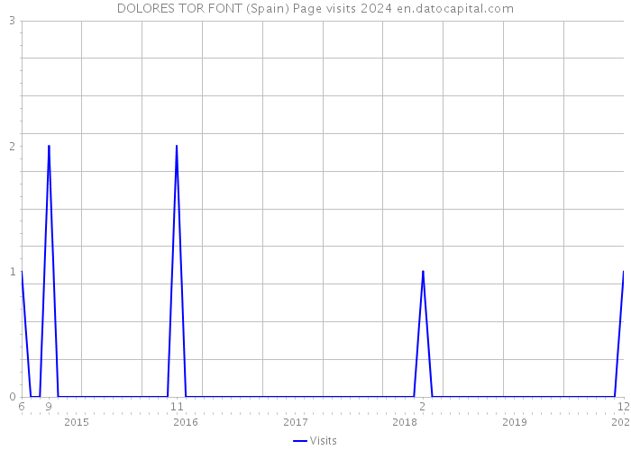 DOLORES TOR FONT (Spain) Page visits 2024 