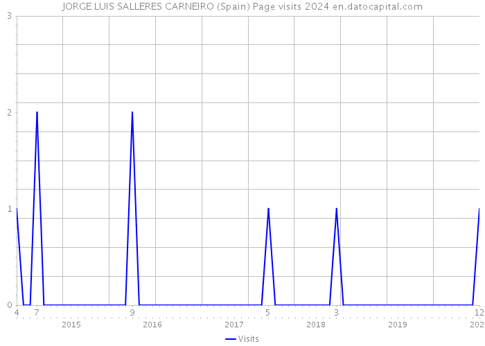 JORGE LUIS SALLERES CARNEIRO (Spain) Page visits 2024 