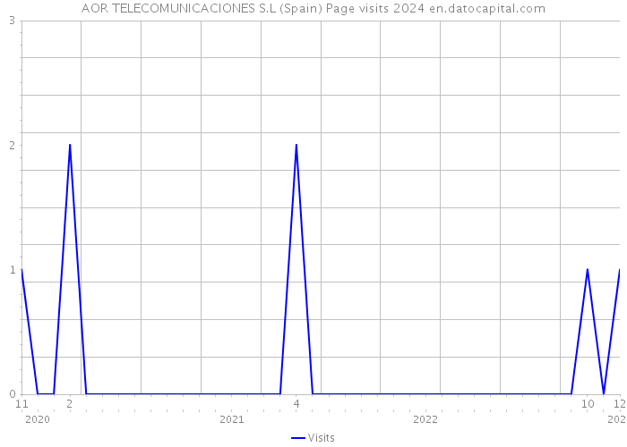 AOR TELECOMUNICACIONES S.L (Spain) Page visits 2024 