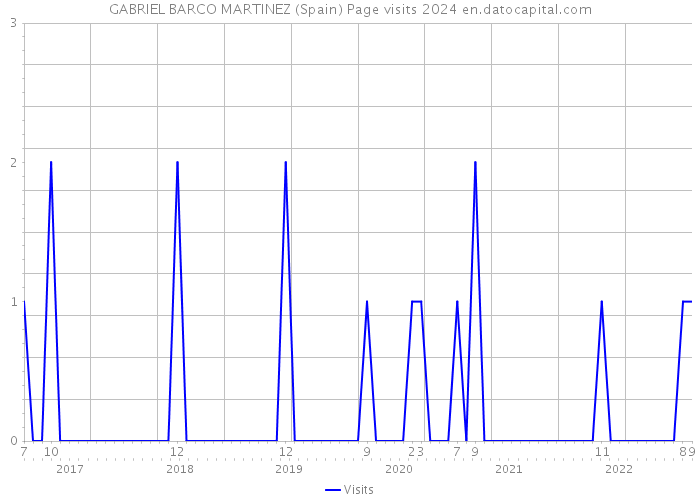 GABRIEL BARCO MARTINEZ (Spain) Page visits 2024 