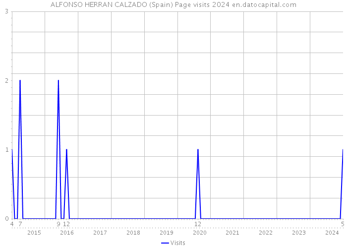 ALFONSO HERRAN CALZADO (Spain) Page visits 2024 