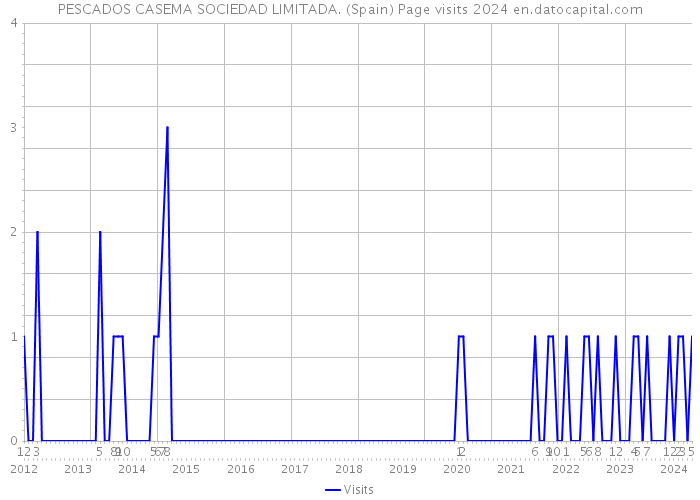 PESCADOS CASEMA SOCIEDAD LIMITADA. (Spain) Page visits 2024 