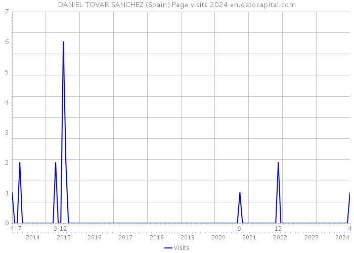 DANIEL TOVAR SANCHEZ (Spain) Page visits 2024 