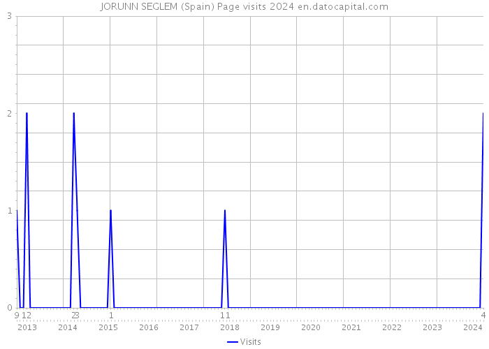JORUNN SEGLEM (Spain) Page visits 2024 
