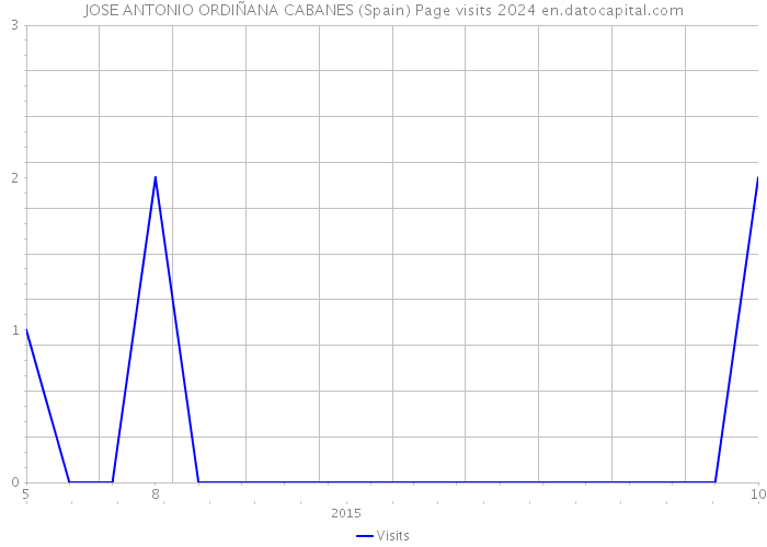 JOSE ANTONIO ORDIÑANA CABANES (Spain) Page visits 2024 