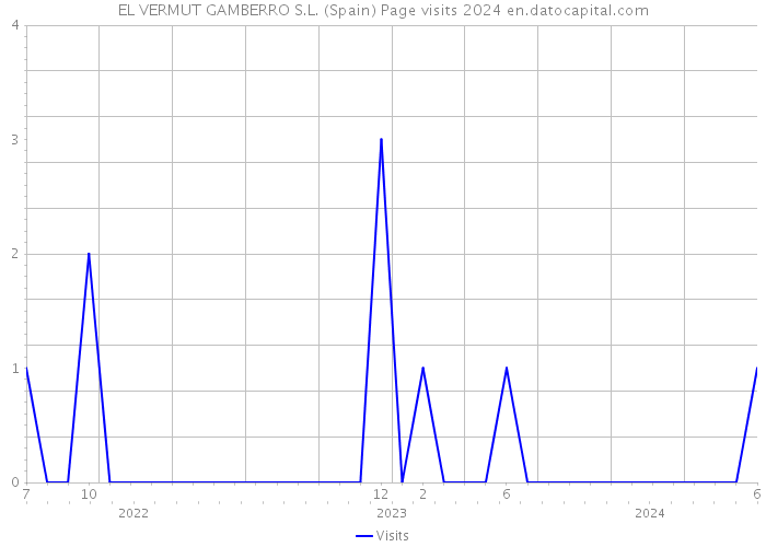 EL VERMUT GAMBERRO S.L. (Spain) Page visits 2024 