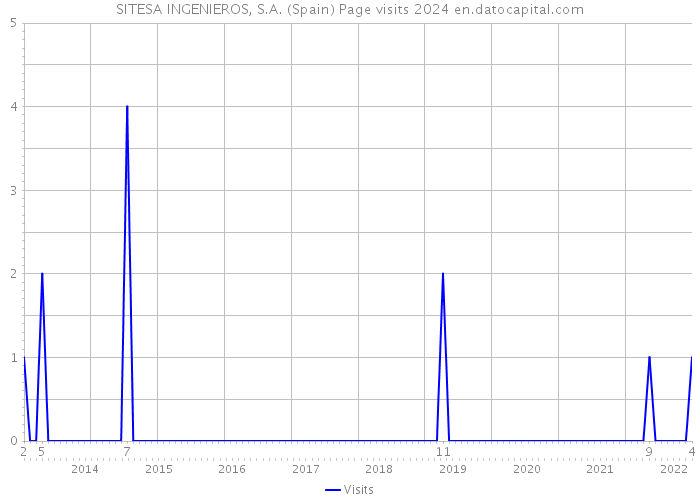 SITESA INGENIEROS, S.A. (Spain) Page visits 2024 