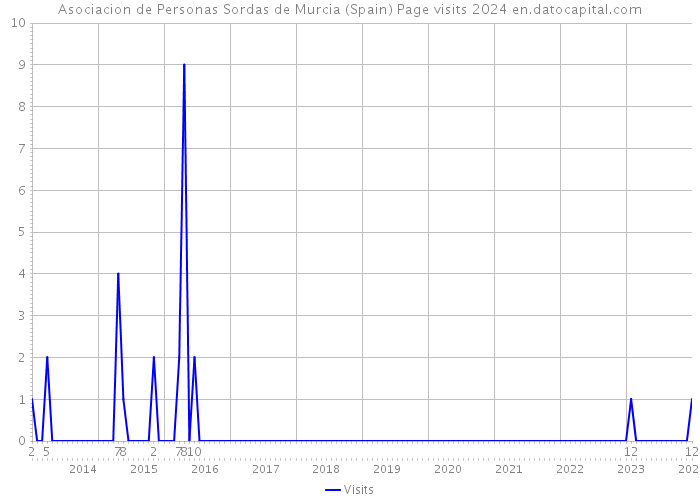 Asociacion de Personas Sordas de Murcia (Spain) Page visits 2024 
