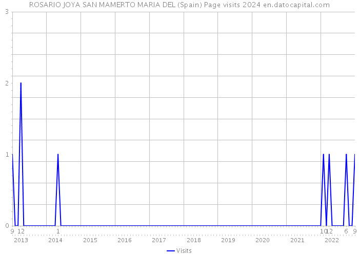 ROSARIO JOYA SAN MAMERTO MARIA DEL (Spain) Page visits 2024 