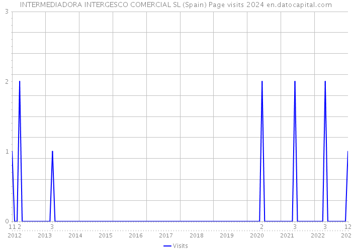 INTERMEDIADORA INTERGESCO COMERCIAL SL (Spain) Page visits 2024 