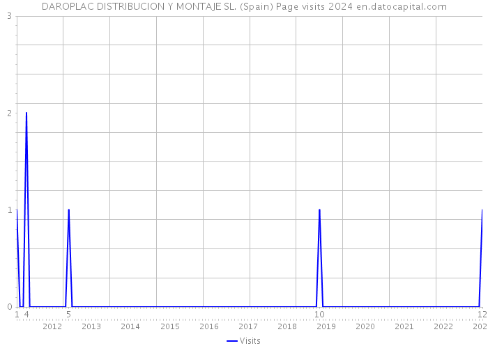 DAROPLAC DISTRIBUCION Y MONTAJE SL. (Spain) Page visits 2024 