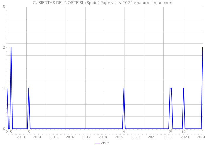 CUBIERTAS DEL NORTE SL (Spain) Page visits 2024 