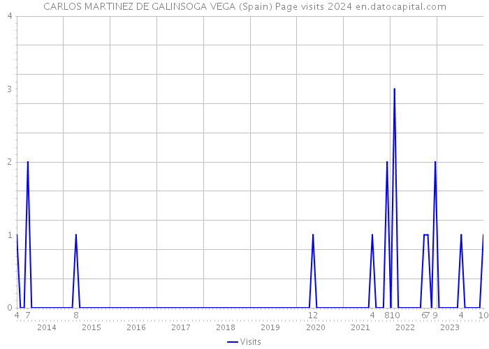 CARLOS MARTINEZ DE GALINSOGA VEGA (Spain) Page visits 2024 