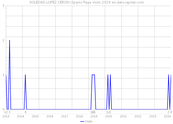 SOLEDAD LOPEZ CERON (Spain) Page visits 2024 