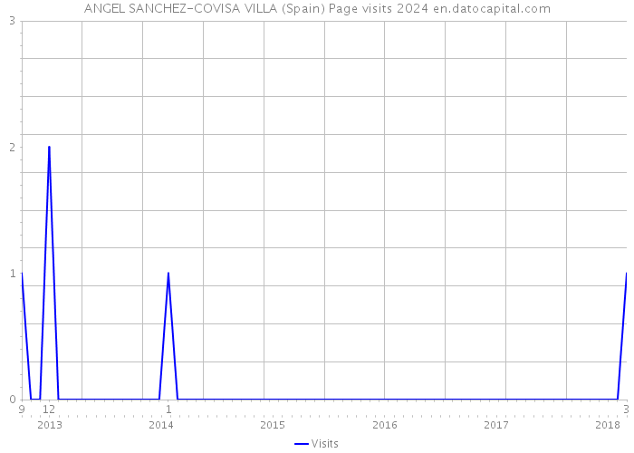 ANGEL SANCHEZ-COVISA VILLA (Spain) Page visits 2024 
