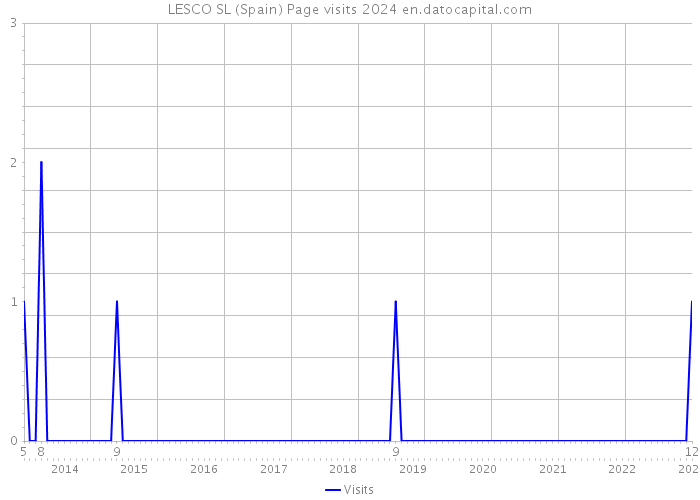 LESCO SL (Spain) Page visits 2024 