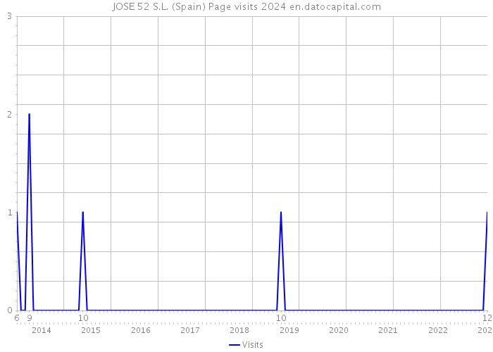 JOSE 52 S.L. (Spain) Page visits 2024 