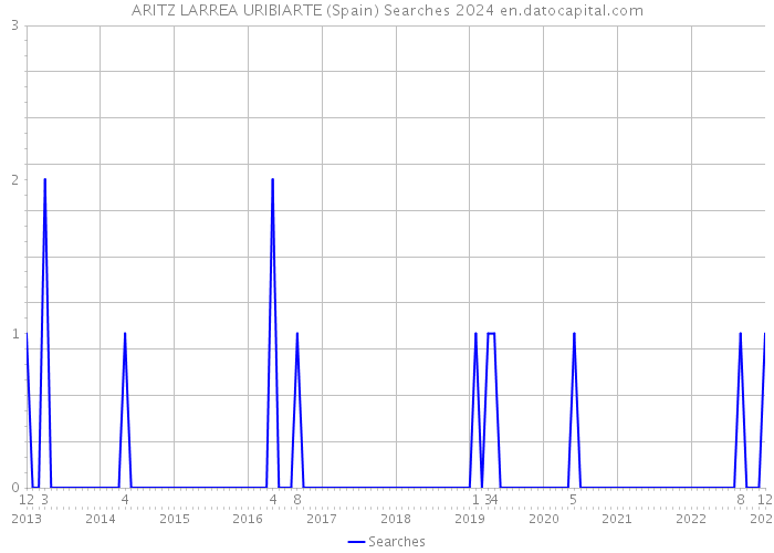 ARITZ LARREA URIBIARTE (Spain) Searches 2024 