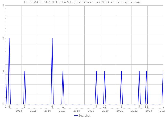 FELIX MARTINEZ DE LECEA S.L. (Spain) Searches 2024 