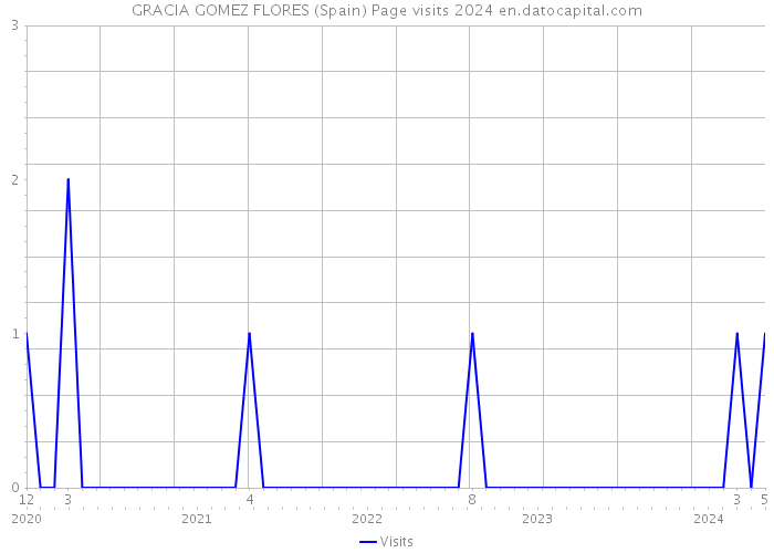 GRACIA GOMEZ FLORES (Spain) Page visits 2024 