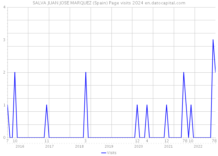 SALVA JUAN JOSE MARQUEZ (Spain) Page visits 2024 