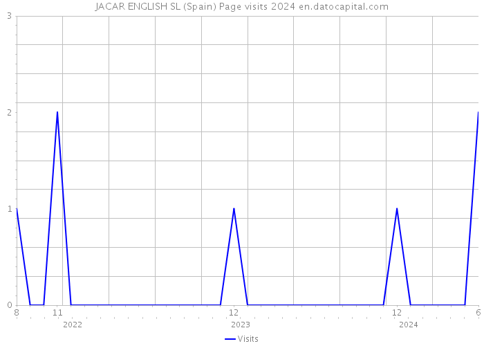 JACAR ENGLISH SL (Spain) Page visits 2024 