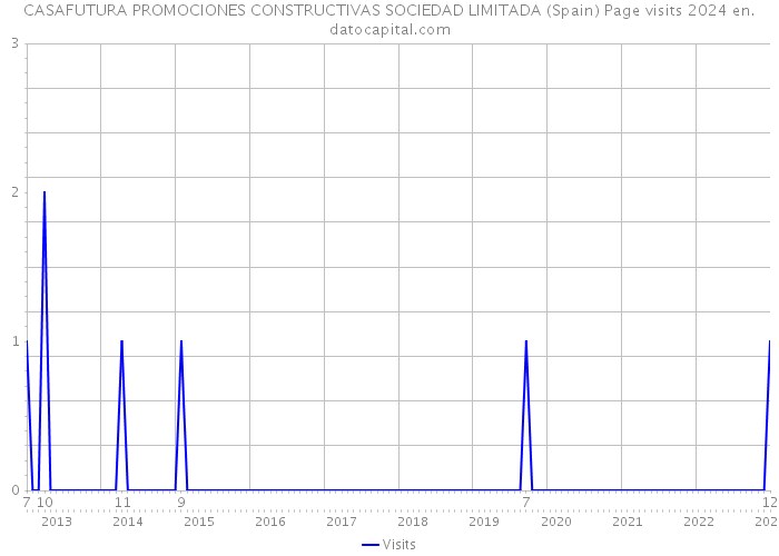 CASAFUTURA PROMOCIONES CONSTRUCTIVAS SOCIEDAD LIMITADA (Spain) Page visits 2024 